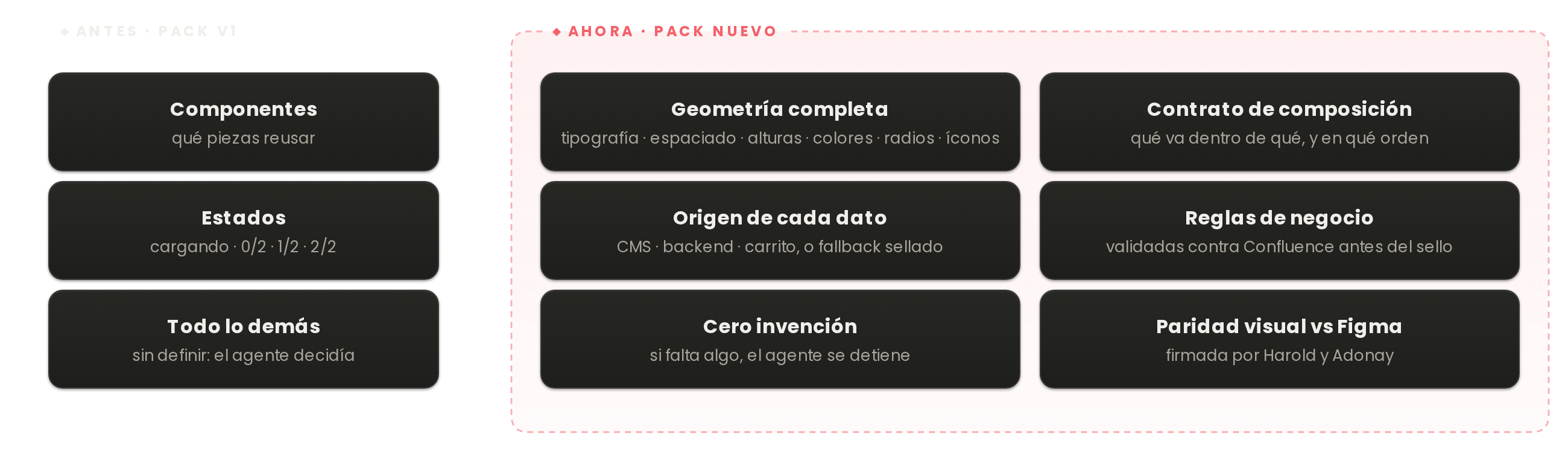 Antes (pack v1): componentes, estados y todo lo demás sin definir. Ahora (pack nuevo): geometría completa, contrato de composición, origen de cada dato, reglas de negocio, cero invención y paridad visual firmada por Harold y Adonay.
