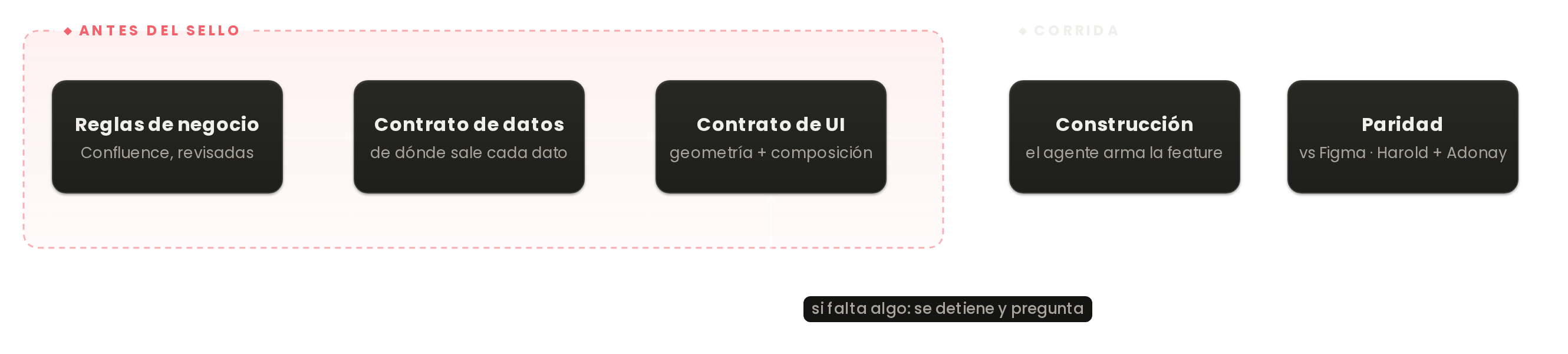 Flujo en orden: reglas de negocio, contrato de datos y contrato de UI antes del sello; luego construcción y paridad. Si falta algo en la construcción, el agente se detiene y pregunta.